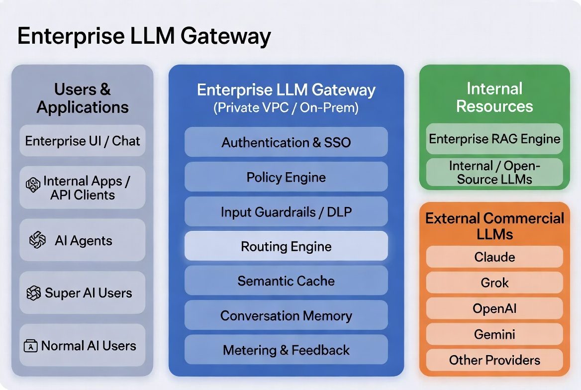 Enterprise LLM Gateway architecture: users and applications on the left (Enterprise UI/Chat, internal apps, AI Agents, Super AI Users, Normal AI Users) connect through a private VPC/on-prem Gateway with authentication, policy engine, DLP guardrails, routing engine, semantic cache, conversation memory, and metering, which routes to internal RAG and open-source LLMs as well as external commercial models (Claude, Grok, OpenAI, Gemini, and others).
